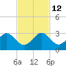 South Port Everglades tide chart for Friday, November 12, 2021