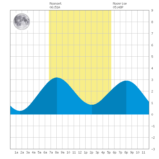 South Port Everglades tide chart for Friday, November 19, 2021