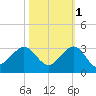 South Port Everglades tide chart for Monday, November 1, 2021