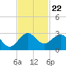 South Port Everglades tide chart for Monday, November 22, 2021