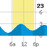 South Port Everglades tide chart for Tuesday, November 23, 2021
