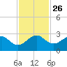 South Port Everglades tide chart for Friday, November 26, 2021