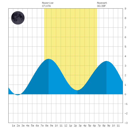 South Port Everglades tide chart for Thursday, November 4, 2021
