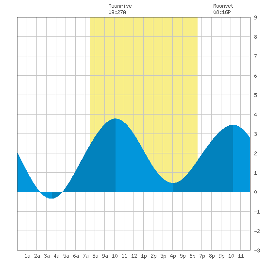 South Port Everglades tide chart for Saturday, November 6, 2021