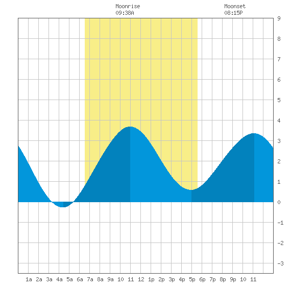 South Port Everglades tide chart for Sunday, November 7, 2021