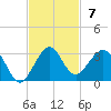 South Port Everglades tide chart for Sunday, November 7, 2021