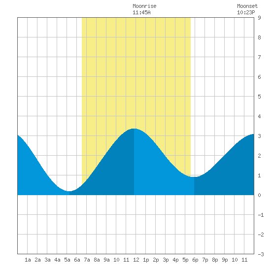 South Port Everglades tide chart for Tuesday, November 9, 2021