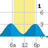 South Port Everglades tide chart for Wednesday, December 1, 2021