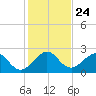 South Port Everglades tide chart for Friday, December 24, 2021