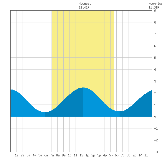 South Port Everglades tide chart for Saturday, December 25, 2021