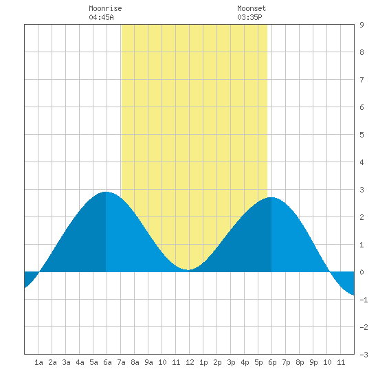 South Port Everglades tide chart for Friday, December 31, 2021