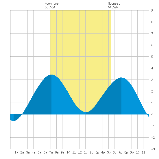 South Port Everglades tide chart for Friday, December 3, 2021