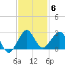 South Port Everglades tide chart for Monday, December 6, 2021