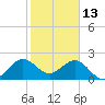 South Port Everglades tide chart for Thursday, January 13, 2022