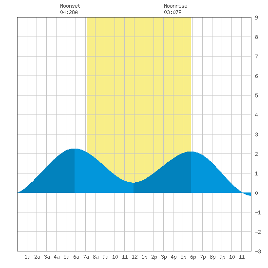 South Port Everglades tide chart for Friday, January 14, 2022