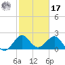 South Port Everglades tide chart for Monday, January 17, 2022