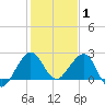 South Port Everglades tide chart for Saturday, January 1, 2022
