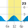 South Port Everglades tide chart for Sunday, January 23, 2022