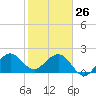 South Port Everglades tide chart for Wednesday, January 26, 2022
