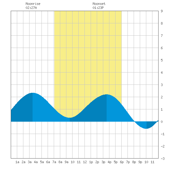 South Port Everglades tide chart for Thursday, January 27, 2022