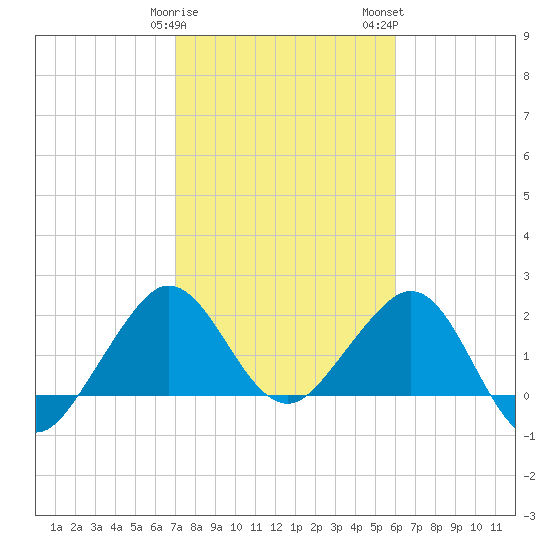 South Port Everglades tide chart for Sunday, January 30, 2022