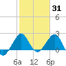 South Port Everglades tide chart for Monday, January 31, 2022