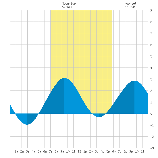 South Port Everglades tide chart for Tuesday, January 4, 2022