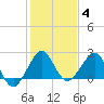 South Port Everglades tide chart for Tuesday, January 4, 2022