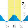 South Port Everglades tide chart for Friday, January 7, 2022