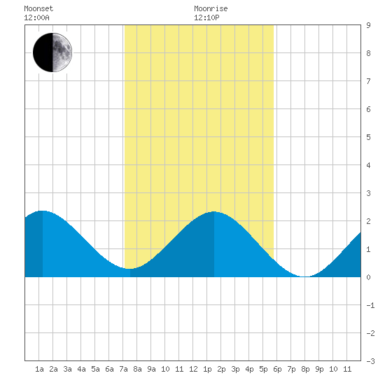 South Port Everglades tide chart for Sunday, January 9, 2022