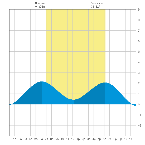 South Port Everglades tide chart for Sunday, February 13, 2022