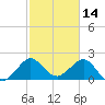 South Port Everglades tide chart for Monday, February 14, 2022