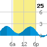 South Port Everglades tide chart for Friday, February 25, 2022