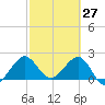 South Port Everglades tide chart for Sunday, February 27, 2022