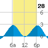 South Port Everglades tide chart for Monday, February 28, 2022
