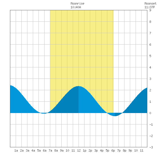 South Port Everglades tide chart for Sunday, February 6, 2022
