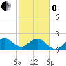 South Port Everglades tide chart for Tuesday, February 8, 2022