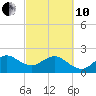 South Port Everglades tide chart for Thursday, March 10, 2022