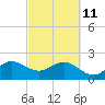 South Port Everglades tide chart for Friday, March 11, 2022