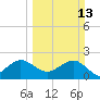 South Port Everglades tide chart for Sunday, March 13, 2022