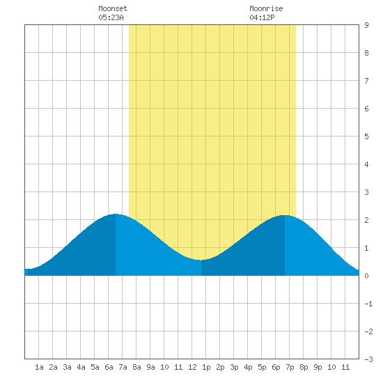 South Port Everglades tide chart for Monday, March 14, 2022