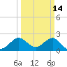 South Port Everglades tide chart for Monday, March 14, 2022