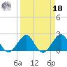 South Port Everglades tide chart for Friday, March 18, 2022