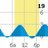 South Port Everglades tide chart for Saturday, March 19, 2022