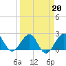 South Port Everglades tide chart for Sunday, March 20, 2022