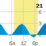 South Port Everglades tide chart for Monday, March 21, 2022