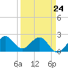 South Port Everglades tide chart for Thursday, March 24, 2022