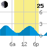 South Port Everglades tide chart for Friday, March 25, 2022