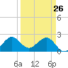 South Port Everglades tide chart for Saturday, March 26, 2022