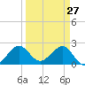 South Port Everglades tide chart for Sunday, March 27, 2022